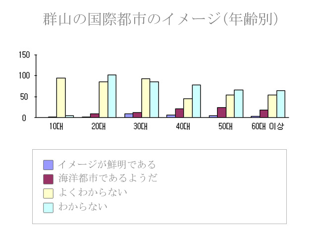 군산의국제도시이미지(연령별)
