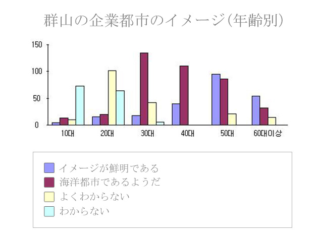 군산의해양도시이미지(연령별)