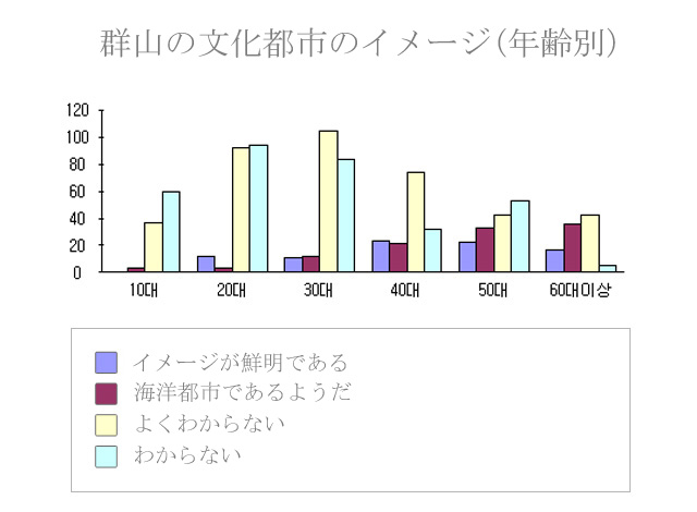군산의문화도시이미지(연령별)